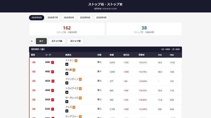 直近ストップ高・安 一覧