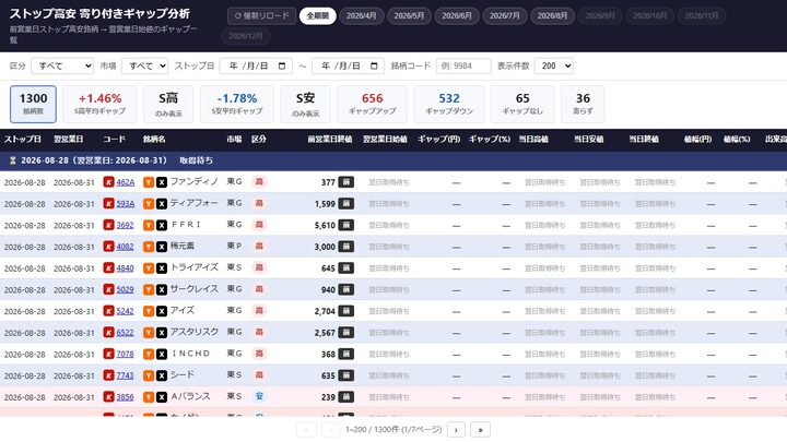株ストップギャップ分析