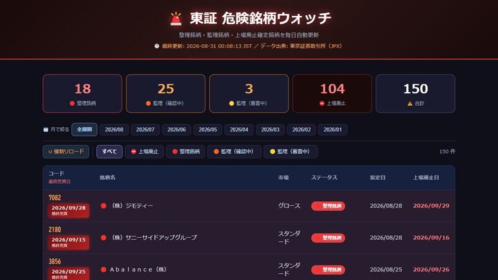 上場廃止Watch（危険銘柄）